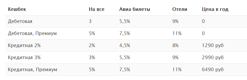 Карты альфа банка для путешествий