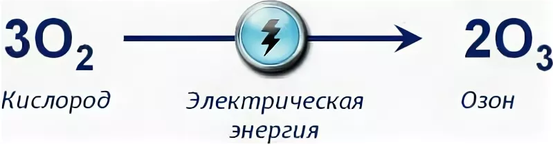 Получение, превращение озона из кислорода в домашних условиях