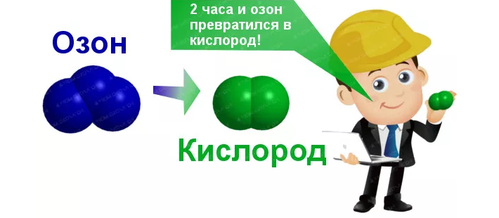 Озон распадается на кислород через время