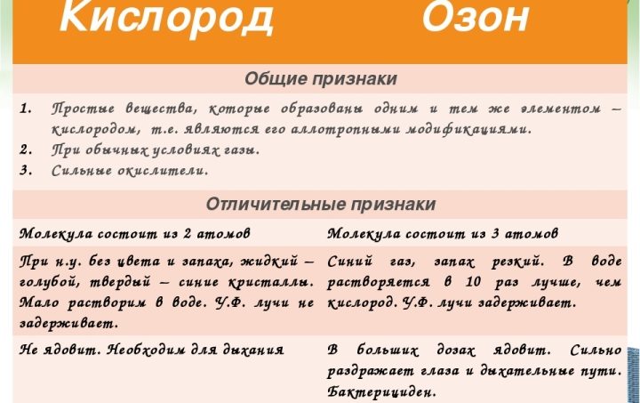 Озон и кислород в химии