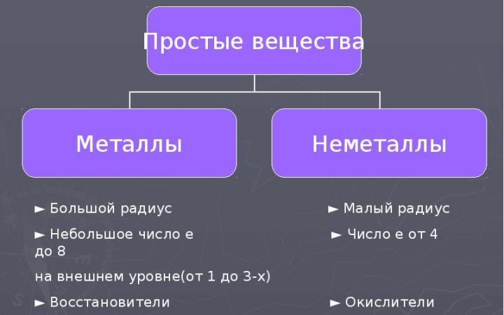 Неметаллы атомы и простые вещества