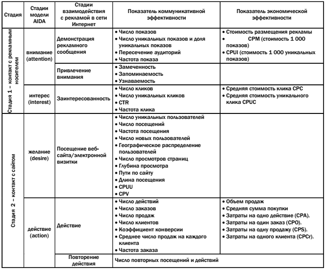 Оптимизация рекламной кампании
