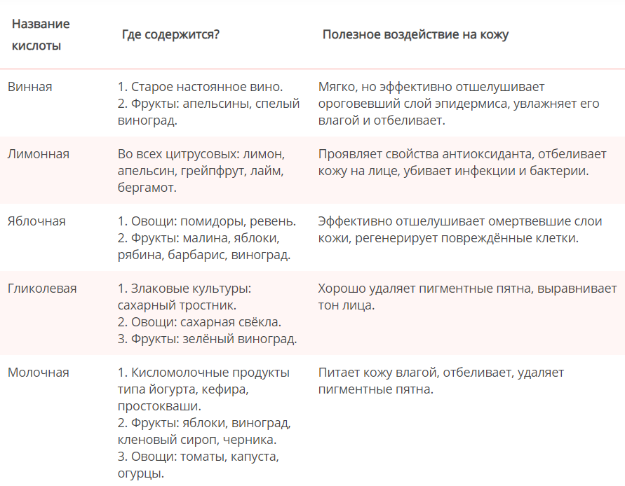 Виды пилингов