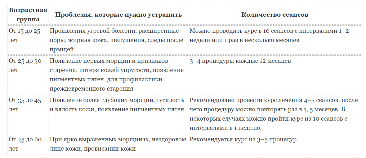 Показания для aha-пилинга