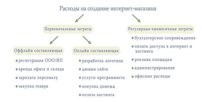 Затраты на интернет магазин