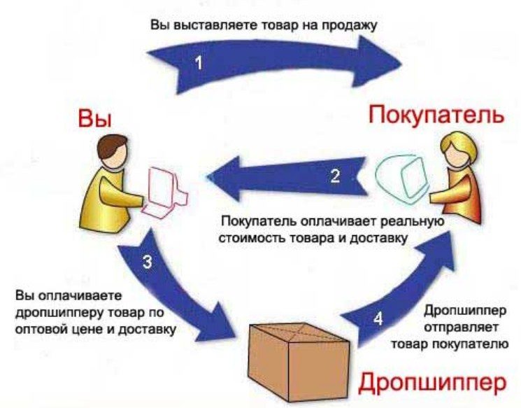 Одежда часто продается по системе дропшиппинга