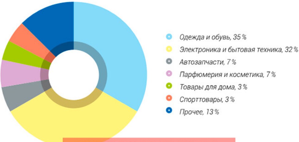 Популярные товары