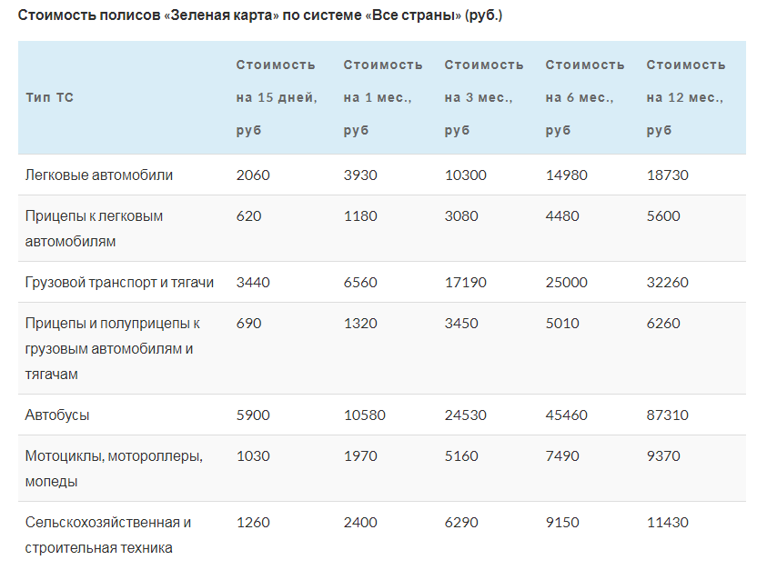 Цена полиса все страны