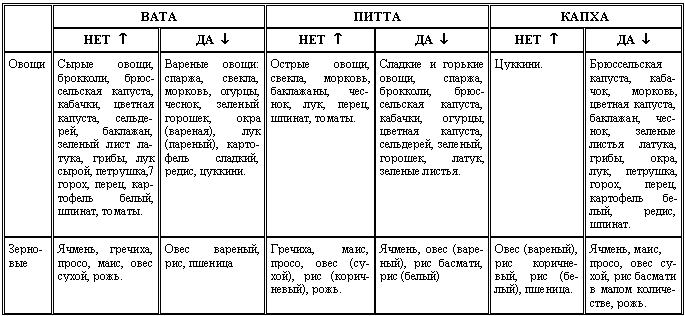 Таблица продуктов аюрведа