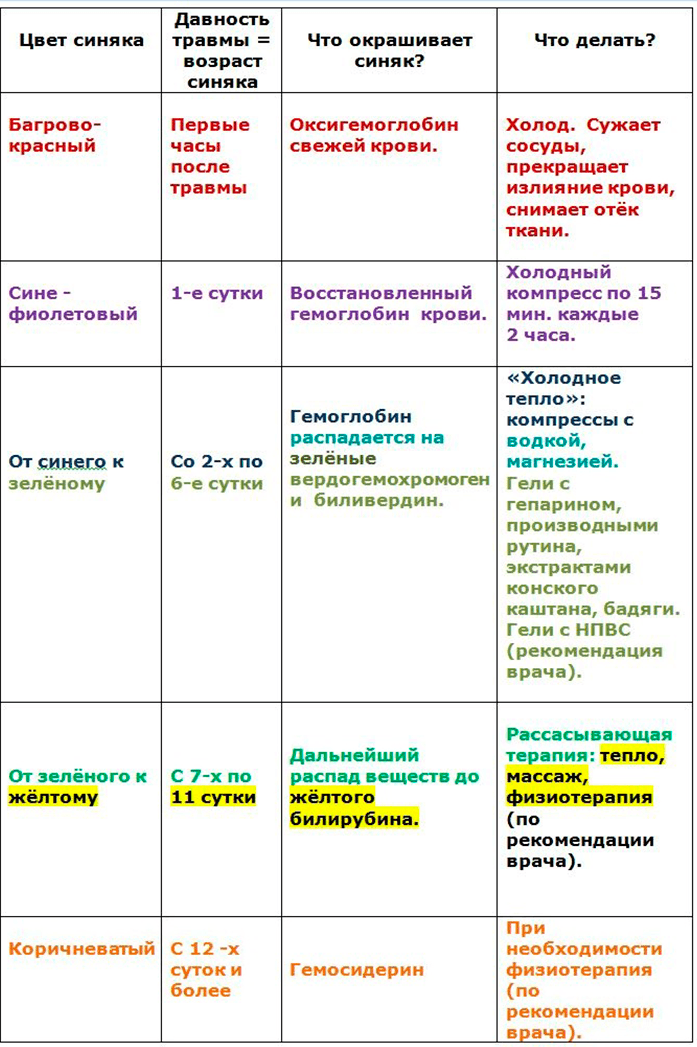 Стадии заживления синяка