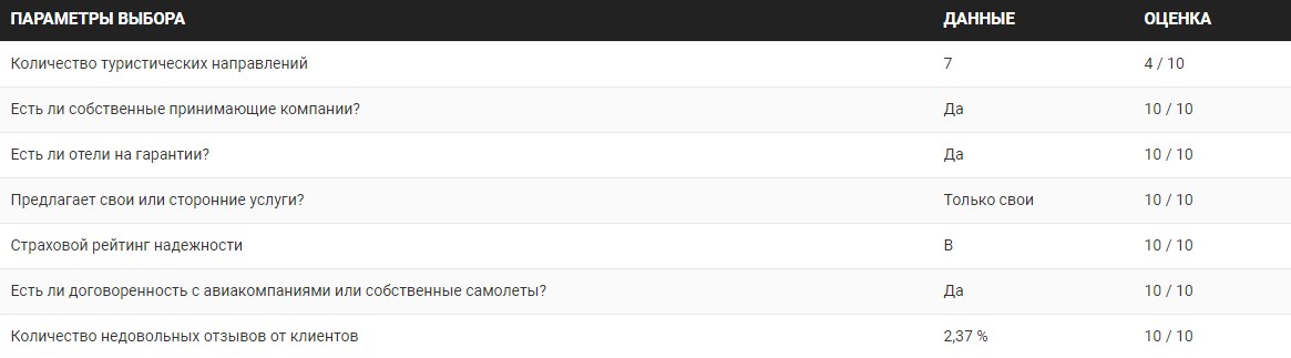 Имеет много офисов