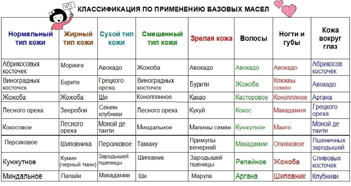 Таблица эфирных масел