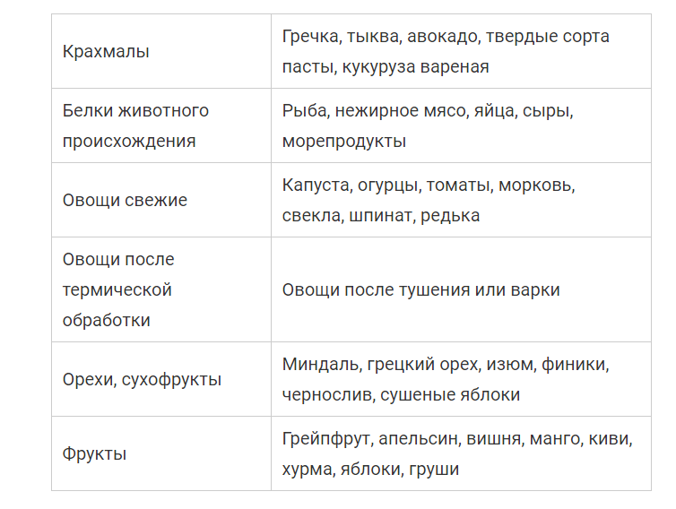 Таблица сочетания продуктов