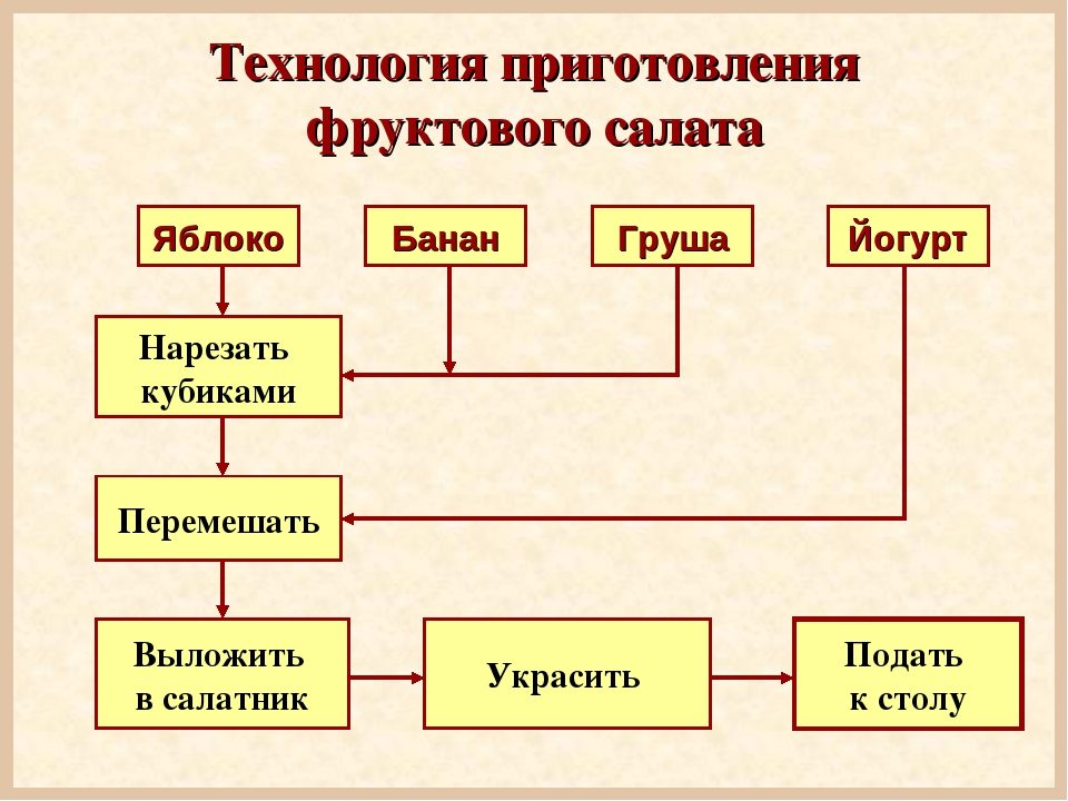 Карта приготовления фруктового салата