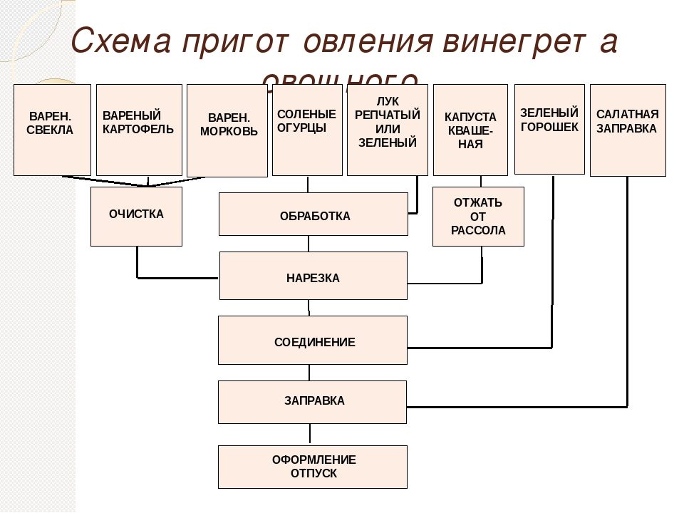 Карта приготовления винегрета