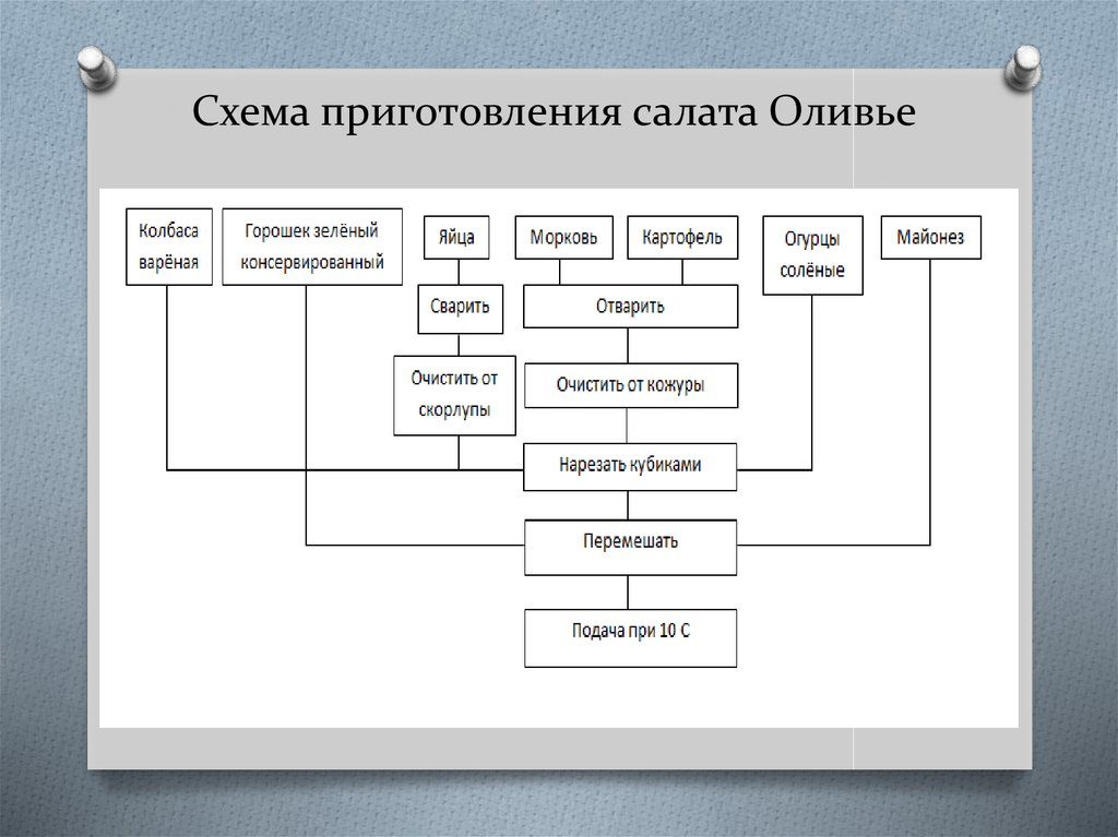 Карта салата оливье