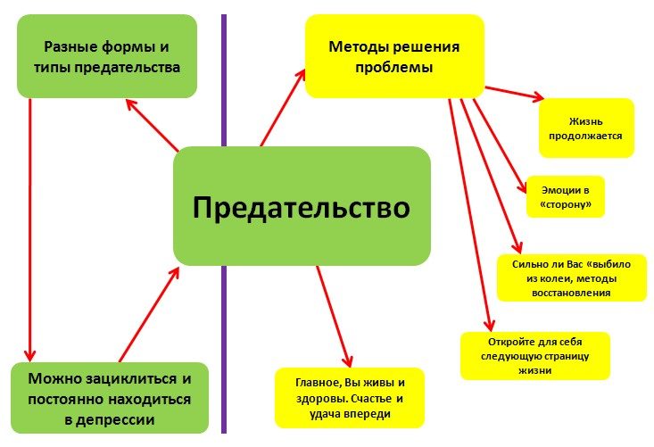 Как вы переживете предательство - зависит только от вас