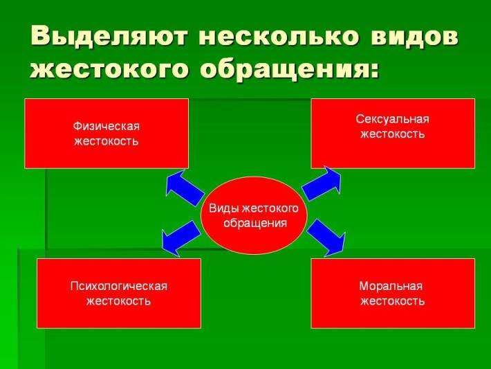 Виды жестокости