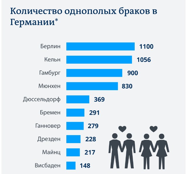 Однополые браки в германии