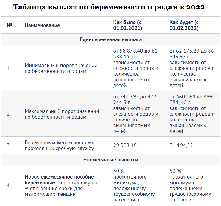 Выплаты по беременности и родам в 2022 году