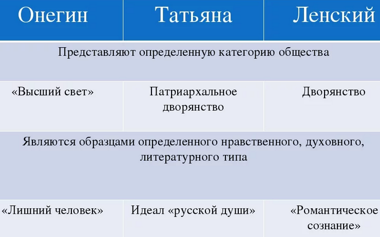 Образ татьяны лариной и ленского в романе «евгений онегин»