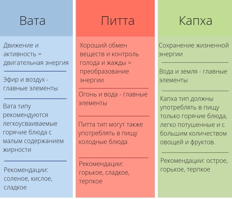 В аюрведе