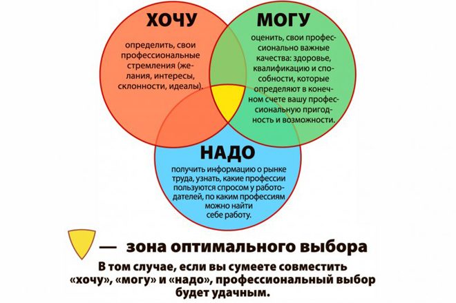 Как выбрать специальность, подходящую именно вам