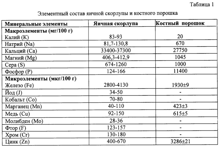 Яичная скорлупа - состав