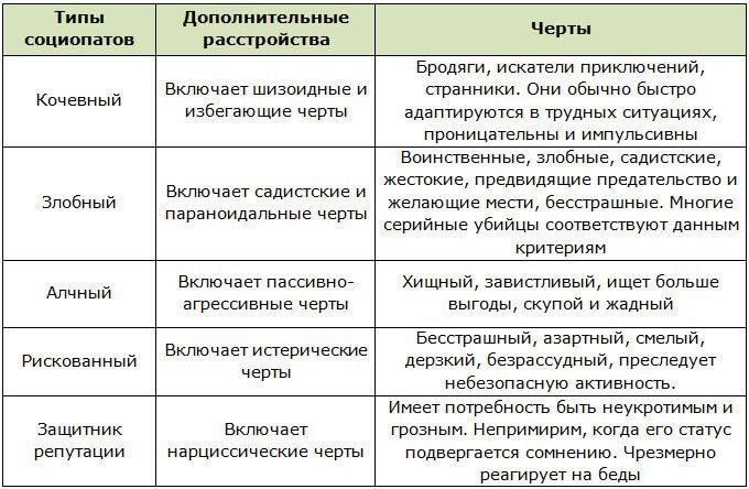 Типы социопатов