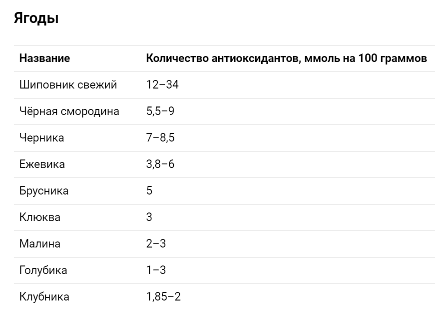 Ягоды