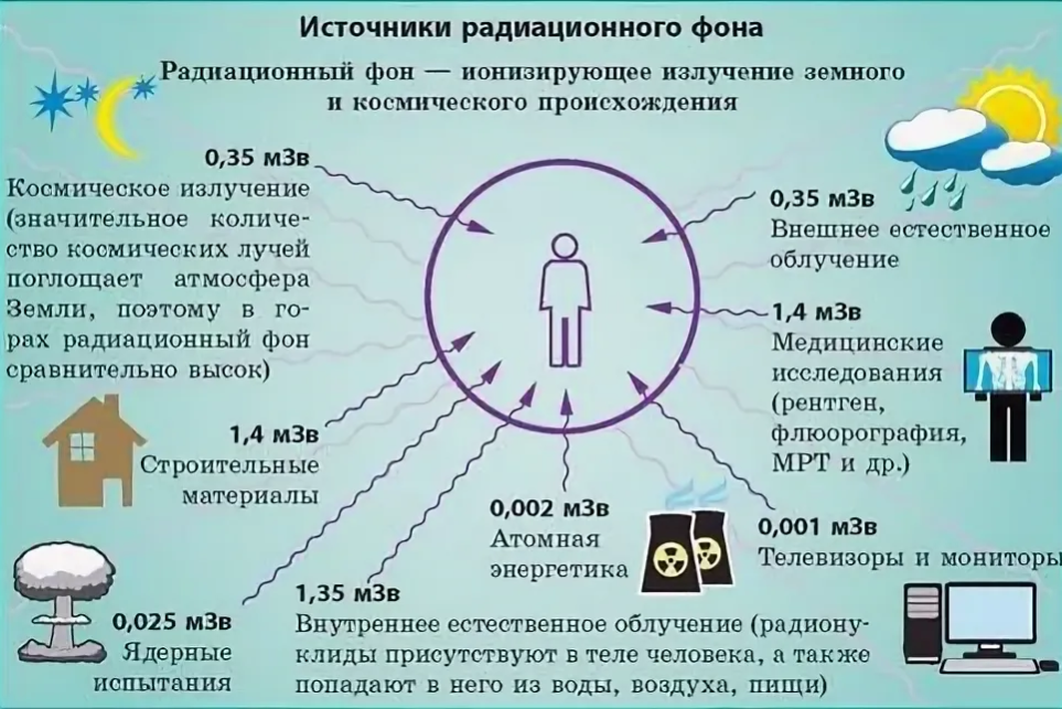 Источники радиации