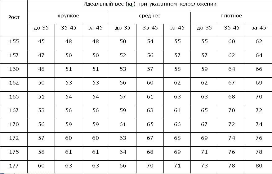 Идеальный вес