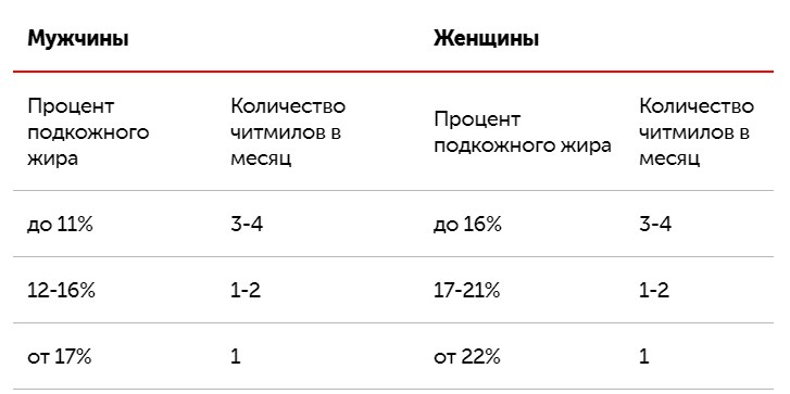 Как часто делать читмил?