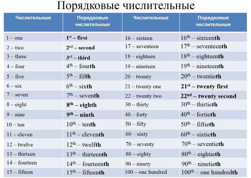 Порядковые числительные