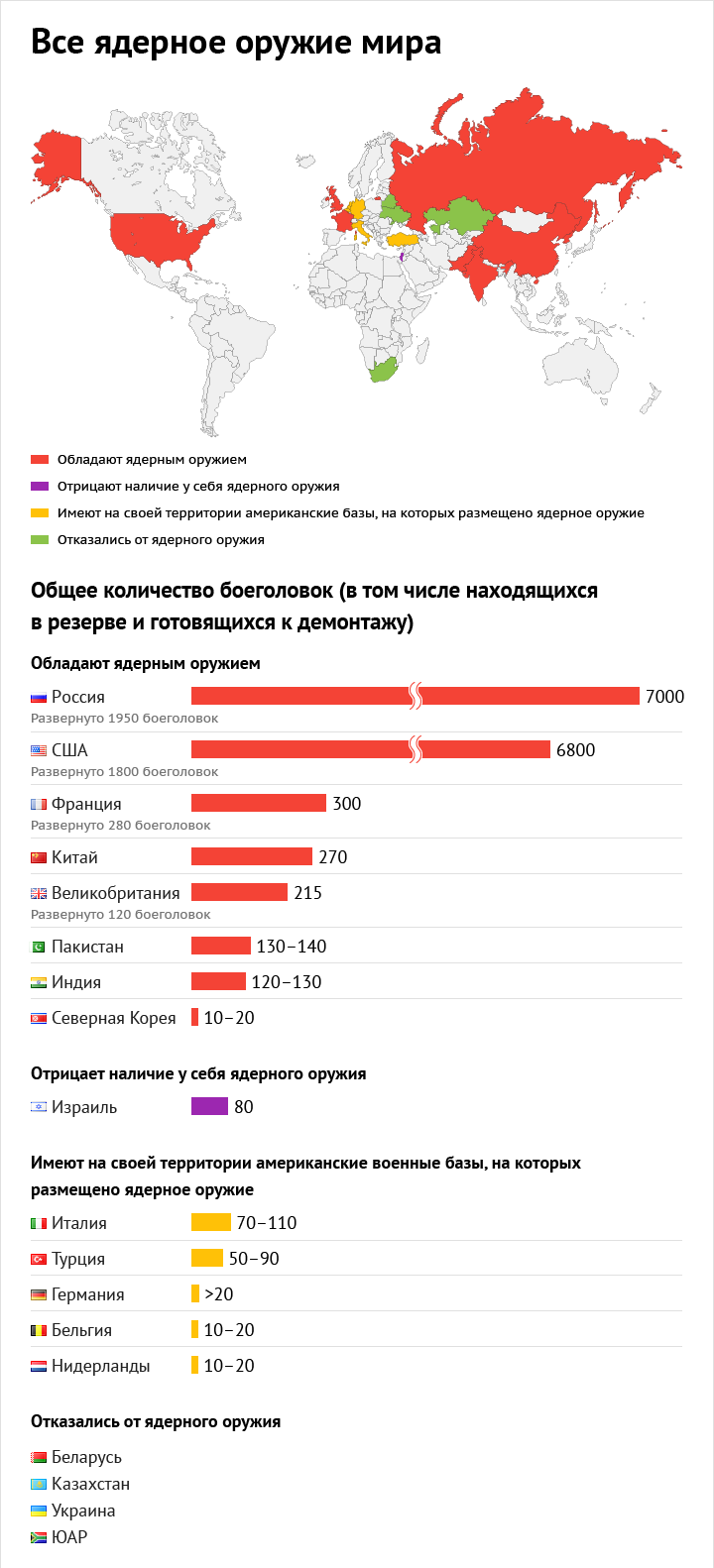 Ядерное оружие мира