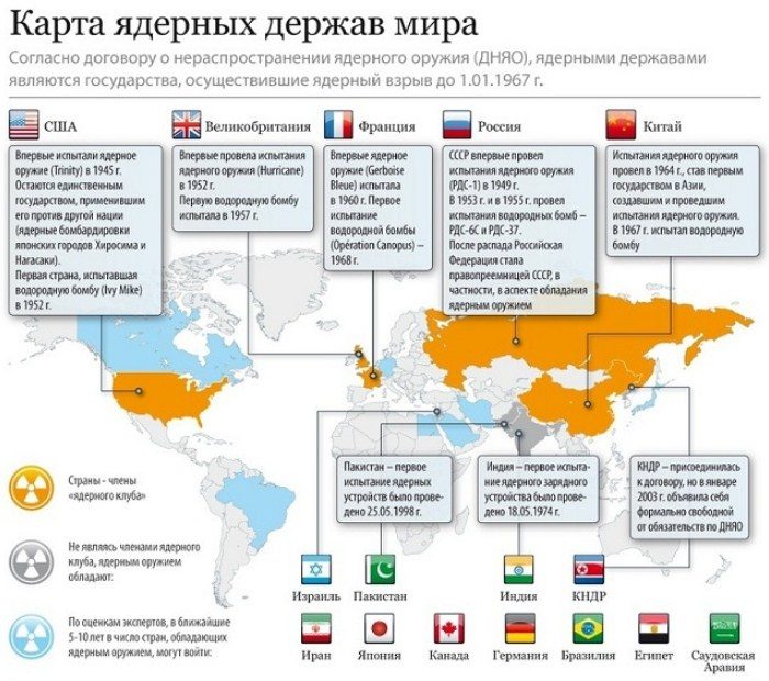 Карта ядерных держав
