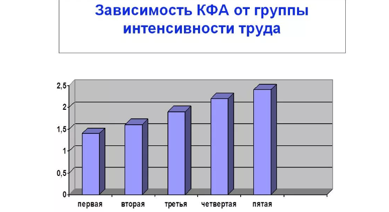 Уровни, коэффициенты физической активности человека