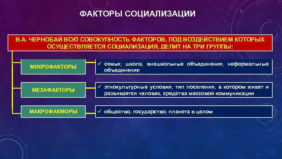 Факторы социализации