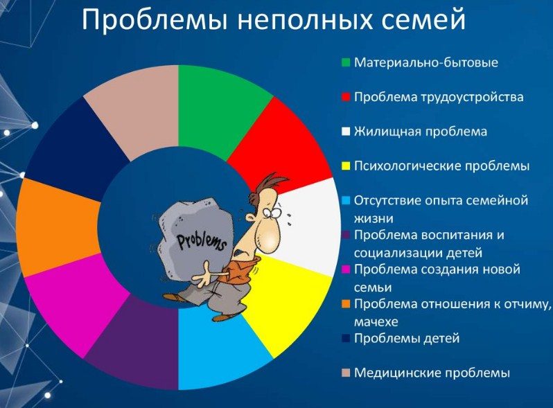 Проблемы неполных семей в россии