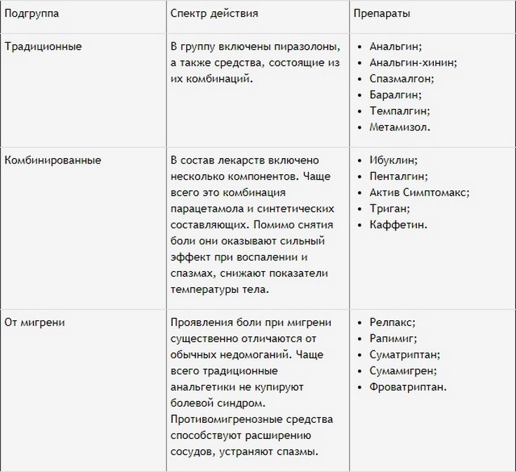 Какие препараты применяют от мигрени?