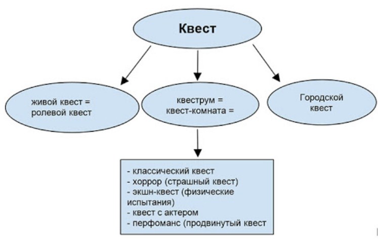 Квест