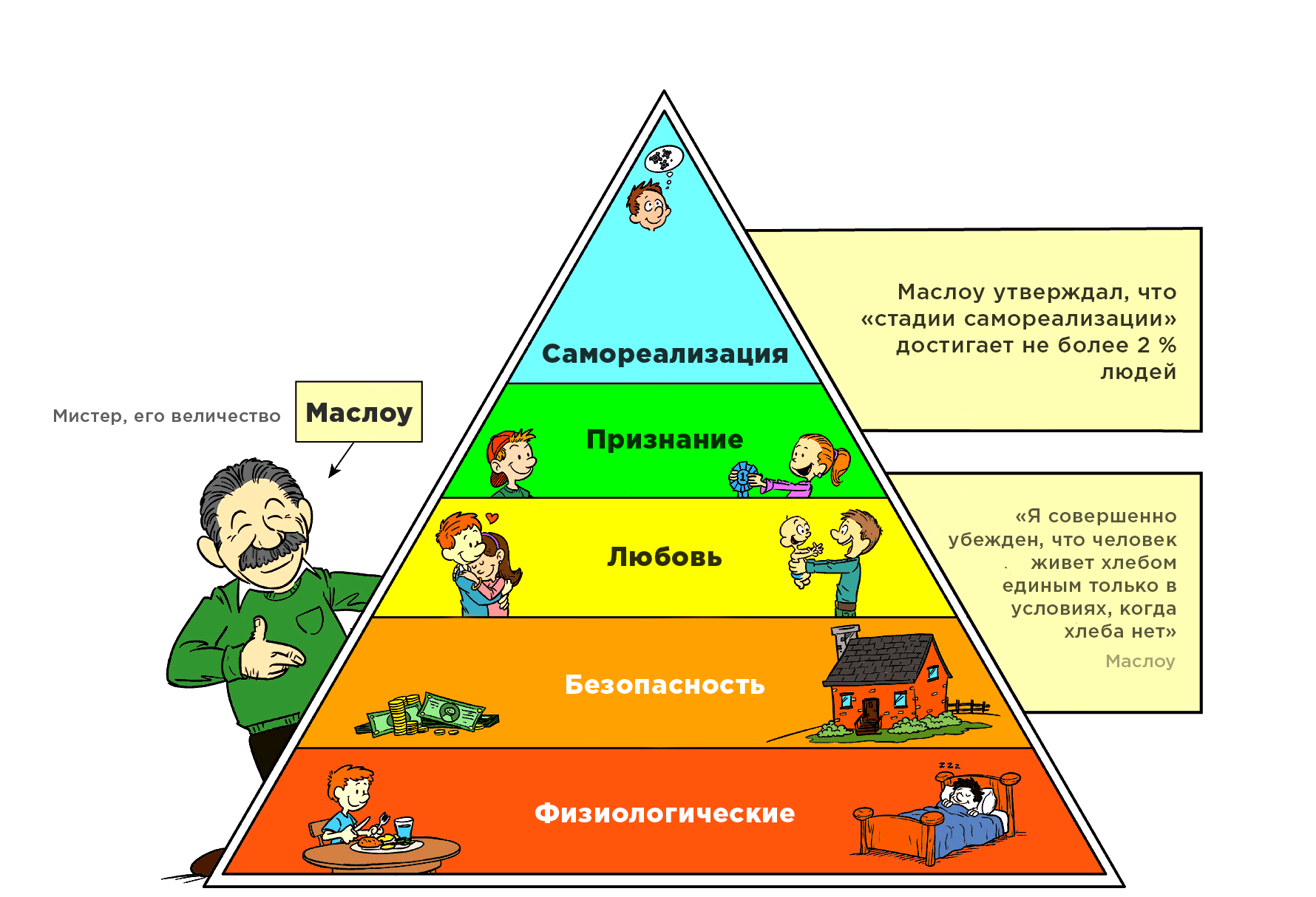 Пирамида маслоу
