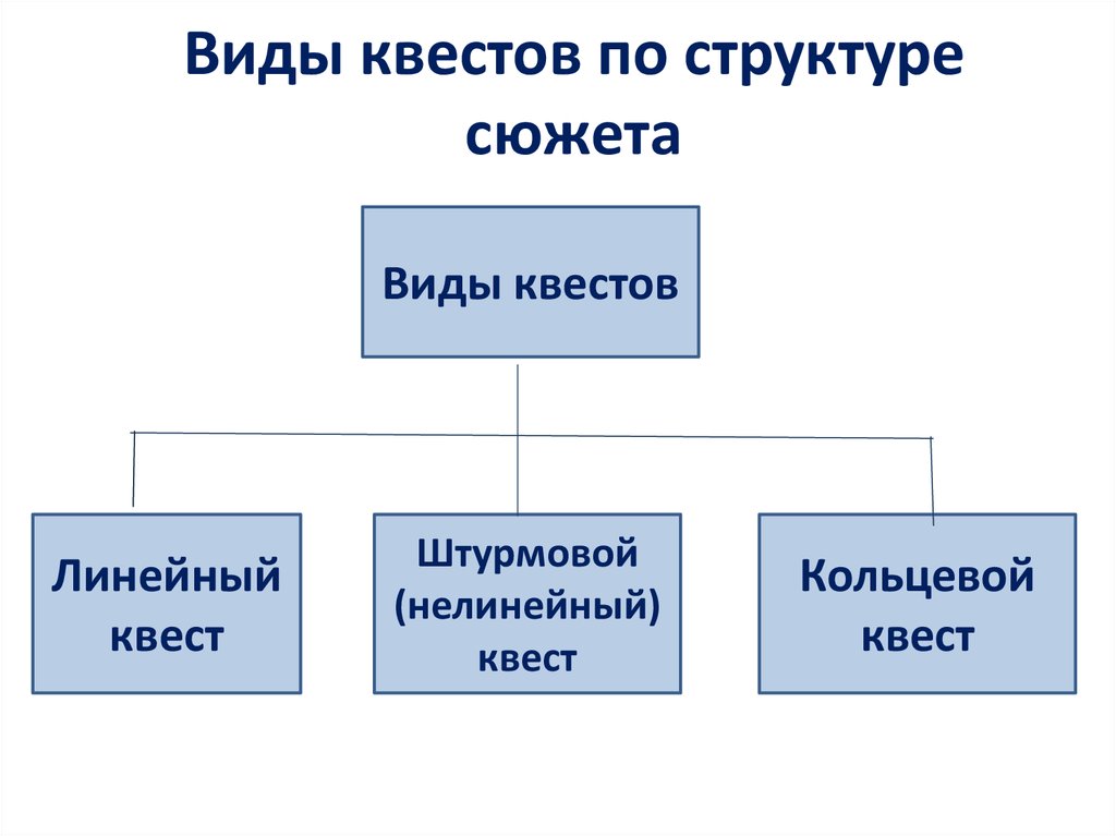 Виды квестов