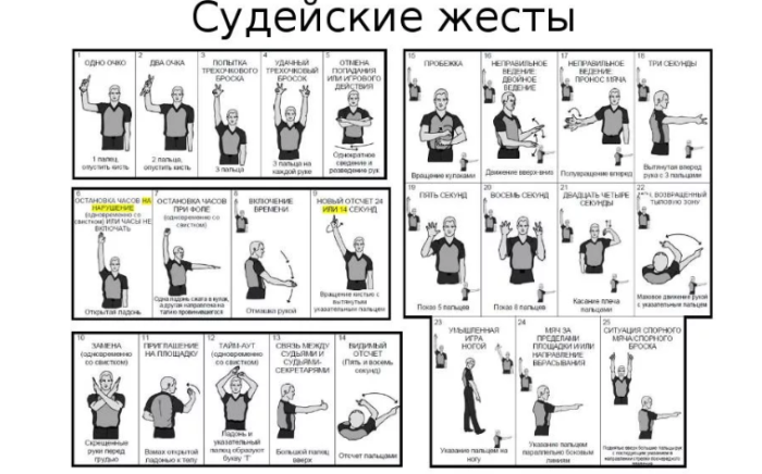 Правила игры в баскетбол: жесты судей, игроки