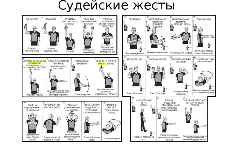 Правила игры в баскетбол: жесты судей, игроки