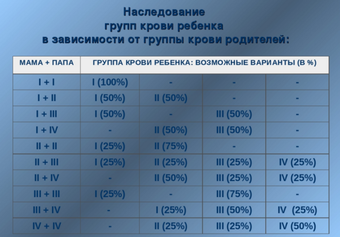 Таблица групп крови родителей и какие рождаются дети