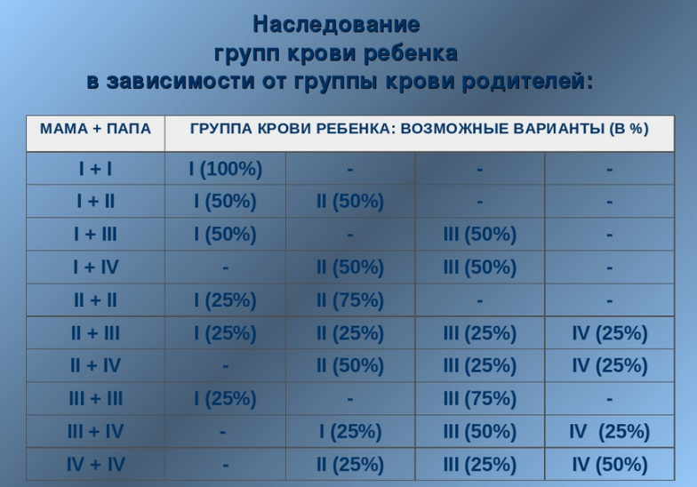 Таблица групп крови родителей и какие рождаются дети