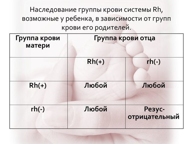 Какая группа крови будет у ребенка от родителей: таблица. Какие группы крови несовместимы или совместимы для зачатия: с какой группой крови нельзя иметь детей?
