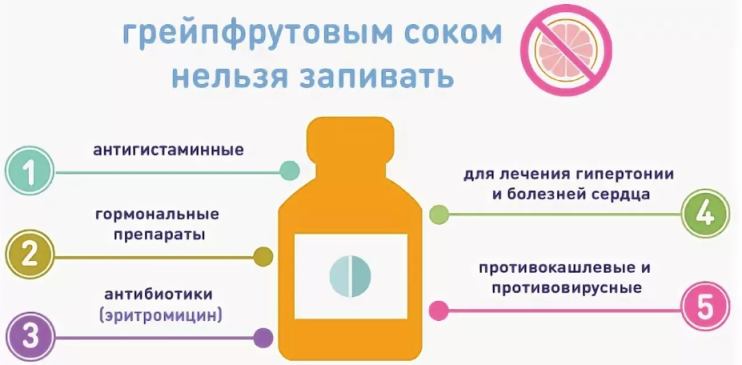 Взаимодействие «грейпфрутовый сок — лекарство» опасно