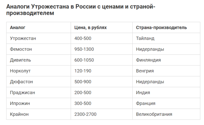 Аналоги утрожестана